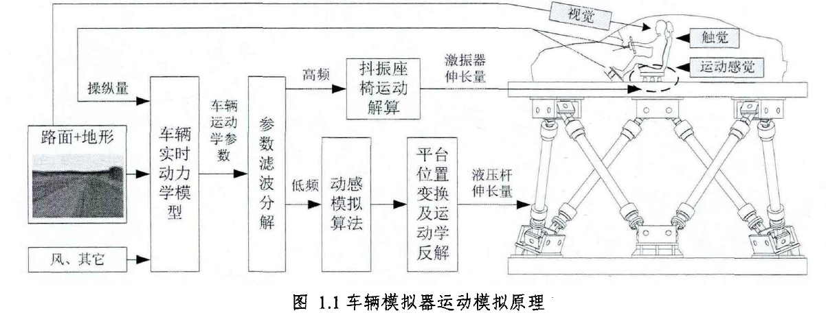 六自由度車輛模擬器運動模擬原理解析